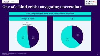 Covid Impact
One of a kind crisis: navigating uncertainty
Europe & Israel
NO
51%
YES
47%
2%
NO RESPONSE
US
NO
63%
YES
37%
% of companies that have made reductions in workforce
SaaS Survey
22
COVID Impact
Respondents: Europe & Israel: 53, US: 223; May-20 survey
Source: Keybank
 