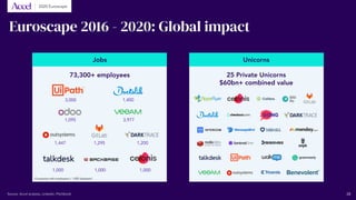 Euroscape 2016 - 2020: Global impact
UnicornsJobs
73,300+ employees 25 Private Unicorns
$60bn+ combined value
3,000 1,400
3,977
1,000 1,000 1,000
1,2001,2951,447
Companies with employees > 1,000 displayed
1,095
28
2020 Euroscape
Source: Accel analysis, Linkedin, Pitchbook
 