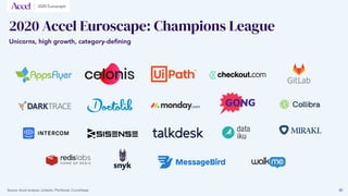 2020 Accel Euroscape: Champions League
Unicorns, high growth, category-defining
30
2020 Euroscape
Source: Accel analysis, Linkedin, Pitchbook, Crunchbase
 