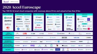Top 100 EU & Israel cloud companies with revenues above $1mn and valued at less than $1bn
2020 Accel Euroscape
Source: Accel analysis, Euroscape Survey
SALES / SUPPORT PROD. / COLLABORATION COMPLIANCEECOMMERCE / MARKETING FINANCE / HR / LEGAL VERTICALS
FINANCE
OTHER
DATA /
ANALYTICS
AUTOMATION
PAYMENTS /
BANKING INFRA
SECURITY
DEVELOPERS /
INFRASTRUCTURE
32
2020 Euroscape
 