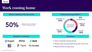 45
Work coming home
Source: World Economic Forum
50% of workers want to work from
home 3+ days per week
Workers adapting to the new normal Productivity during COVID-19
Key driversExamples of companies
	 •	 Entire companies moving remote
	 •	Need to stay connected becoming even more critial
	 •	 Physical events moving online
How productive
have you been
during COVID-19?
Slightly more
32%
Considerably more
24%
Considerably less
5%
Slightly less
23%
No change
18%
 