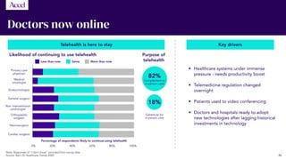 46
Doctors now online
Telehealth is here to stay Key drivers
Likelihood of continuing to use telehealth
Note: Responses of “I don’t know” excluded from survey data
Source: Bain US Healthcare Trends 2020
Purpose of
telehealth
Primary care
physician
Medical
oncologist
Endocrinologist
General surgeon
Non interventional
cardiologist
Orthopaedic
surgeon
Percentage of respondents likely to continue using telehealth
0% 20% 40% 60% 80% 100%
Neurosurgeon
Cardiac surgeon
18%
Substitute for
in-person care
82%
Complement to
in-person care
	 •	Healthcare systems under immense
pressure - needs productivity boost
	 •	Telemedicine regulation changed
overnight
	 •	 Patients used to video conferencing
	 •	Doctors and hospitals ready to adopt
new technologies after lagging historical
investments in technology
Less than now Same More than now
 