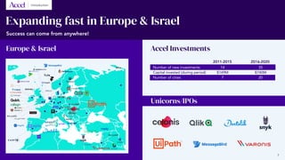 Success can come from anywhere!
Europe & Israel Accel Investments
2011-2015 2016-2020
Expanding fast in Europe & Israel
Unicorns/IPOs
35
$740M
20
14
$149M
7
Number of new investments
Capital invested (during period)
Number of cities
Success can come from anywhere!
Not public
Not public
Not public
7
Introduction
 