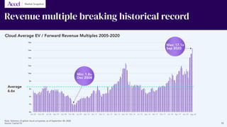 Revenue multiple breaking historical record
Cloud Average EV / Forward Revenue Multiples 2005-2020
Average
6.6x
Note: Sele...