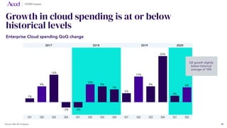 Growth in cloud spending is at or below
historical levels
Enterprise Cloud spending QoQ change
Q1 Q2 Q3 Q4 Q1 Q2 Q3 Q4 Q1 ...