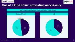 Covid Impact
One of a kind crisis: navigating uncertainty
Europe & Israel
NO
51%
YES
47%
2%
NO RESPONSE
US
NO
63%
YES
37%
...