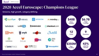 2020 Accel Euroscape: Champions League
Unicorns, high growth, category-defining
$48B $6.7B
12 9
$350M 42%
Value
Created
To...