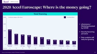 2020 Accel Euroscape: Where is the money going?
Total financing
eCommerce /
Marketing
Funding by category, USD millions
Se...
