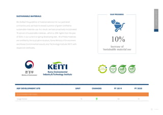 25
2020
ESG
REPORT
Increase of
Sustainable material use
10%
ADF DEVELOPMENT SITE UNIT CHANGES FY 2019
SUSTAINABLE MATERIAL
Usage Portion % 60 70
FY 2020
SUSTAINABLE MATERIALS
We drafted the guideline of material selection for our partnered
contractors and, we have increased a portion of green-certified or
sustainable materials use. As a result, we have proactively incorporated
70 percent of sustainable materials , which is 10% higher than the year
of 2019, in our current on-going developing sites. All of these materials
are certified by the local administrators, Korea Ministry of Environment
and Korea Environmental Industry and Technology Institute (KEIT) with
respective certificates.
OUR PROGRESS
 