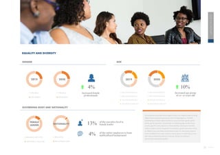 29
2020
ESG
REPORT
2019
78% MALE
22% FEMALE
2020
74% MALE
26% FEMALE
2019
22% OVER 50 YEARS OLD
43% OVER 40 YEARS OLD
17% OVER 30 YEARS OLD
17% UNDER 30 YEARS OLD
2020
19% OVER 50 YEARS OLD
37% OVER 40 YEARS OLD
22% OVER 30 YEARS OLD
22% UNDER 30 YEARS OLD
EQUALITY AND DIVERSITY
Increased female
professionals
4%
GENDER AGE
Increased age group
of 20-30 years old
10%
NATIONALITY
96% LOCAL
4% INTERNATIONAL
FEMALE
LEADER
88% MALE EXECUTIVE
13% FEMALE EXECUTIVE
of the executive level is
female leader
13%
of the entire employees is from
multicultural background
4%
GOVERNING BODY AND NATIONALITY
Our employment processes without regard to race, color, religious creed (including
religious dress and grooming practices), sex (including pregnancy, childbirth,
breastfeeding or related medical conditions), sexual orientation, gender, gender
identity, gender expression, national origin (including language use restrictions),
ancestry, age (40 or over), physical or mental disability (including HIV and AIDS),
medical condition (cancer and genetic characteristics), genetic information, Family
and Medical Care Leave Status, Korean National Labor Act Leave Status, denial of
Family and Medical Care Leave, military or veteran status, or marital status, or any
other status protected by national or local laws. We had no incidents of
discrimination reported during 2020.
 