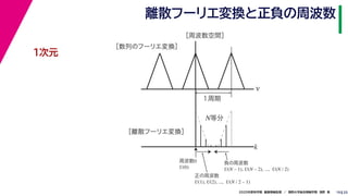 252020年度秋学期　画像情報処理　／　関西大学総合情報学部　浅野　晃
離散フーリエ変換と正負の周波数
19
ν
k
［周波数空間］
１周期
N等分
［離散フーリエ変換］
周波数0
U(0)
正の周波数
U(1), U(2), ..., U(N / 2 – 1)
負の周波数
U(N – 1), U(N – 2), ..., U(N / 2)
［数列のフーリエ変換］
１次元
 
