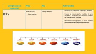 Complicación
potencial
NOC NIC Actividades
Dolor.
Nivel de dolor:
• Dolor referido.
Manejo del dolor.
- Realizar una valoración exhaustiva del dolor.
- Evaluar la eficacia de las medidas de alivio
del dolor a través de una valoración continua
de la experiencia dolorosa.
- Proporcionar a la persona un alivio del dolor
óptimo mediante analgésicos prescritos.
 