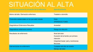 SITUACIÓN AL ALTACausas que generan la actuación de la enfermera Apendicectomía
Motivo del alta / Derivación enfermera Traslado a domicilio
Protocolos asistenciales en los que está incluido Dolor
APENDICECTOMÍA
Diagnósticos Enfermeros Resueltos Ansiedad
Diagnósticos enfermeros activos Riesgo de infección
Resultados de enfermería Nivel del dolor
Curación de la herida: por primera
intención
Integridad tisular: piel y membranas
Mucosas
Intervenciones de enfermería Cuidados del sitio de incisión
Manejo del dolor
 