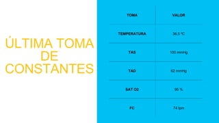 TOMA VALOR
TEMPERATURA 36,5 ºC
TAS 100 mmHg
TAD 62 mmHg
SAT O2 95 %
FC 74 lpm
ÚLTIMA TOMA
DE
CONSTANTES
 