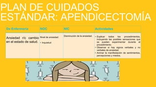 PLAN DE CUIDADOS
ESTÁNDAR: APENDICECTOMÍA
Dx Enfermería NOC NIC Actividades
Ansiedad r/c cambio
en el estado de salud.
Nivel de ansiedad:
• Inquietud
Disminución de la ansiedad. • Explicar todos los procedimientos,
incluyendo las posibles sensaciones que
se pueden experimentar durante el
procedimiento.
• Observar si hay signos verbales y no
verbales de ansiedad.
• Animar la manifestación de sentimientos,
percepciones y miedos.
 