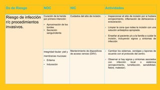 Dx de Riesgo NOC NIC Actividades
Riesgo de infección
r/c procedimientos
invasivos.
Curación de la herida
por primera intención:
• Aproximación de los
bordes
• Secreción
sanguinolenta
Cuidados del sitio de incisión. - Inspeccionar el sitio de incisión por si hubiera
enrojecimiento, inflamación de dehiscencia o
evisceración.
- Limpiar la zona que rodea la incisión con una
solución antiséptica apropiada.
- Enseñar al paciente y/o a la familia a cuidar la
incisión, incluyendo signos y síntomas de
infección
Integridad tisular: piel y
membranas mucosas:
• Eritema
• Induración
Mantenimiento de dispositivos
de acceso venoso (DAV).
- Cambiar los sistemas, vendajes y tapones de
acuerdo con el protocolo del centro.
- Observar si hay signos y síntomas asociados
con infección local o sistémica
(enrojecimiento, tumefacción, sensibilidad,
fiebre, malestar).
 