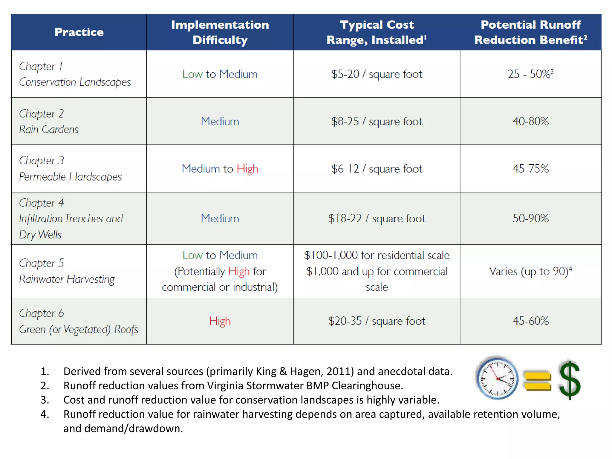 1. Derived from several sources (primarily King & Hagen, 2011) and anecdotal data.
2. Runoff reduction values from Virginia Stormwater BMP Clearinghouse.
3. Cost and runoff reduction value for conservation landscapes is highly variable.
4. Runoff reduction value for rainwater harvesting depends on area captured, available retention volume,
and demand/drawdown.
 