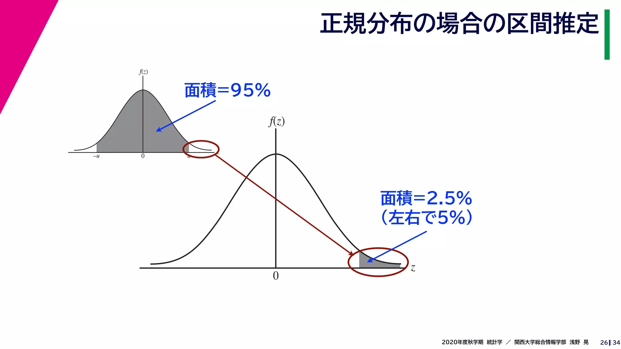 342020年度秋学期　統計学　／　関西大学総合情報学部　浅野　晃
正規分布の場合の区間推定
26
z
f(z)
0 u–u
面積=95%
z
f(z)
0
面積=2.5%
（左右で5%）
 