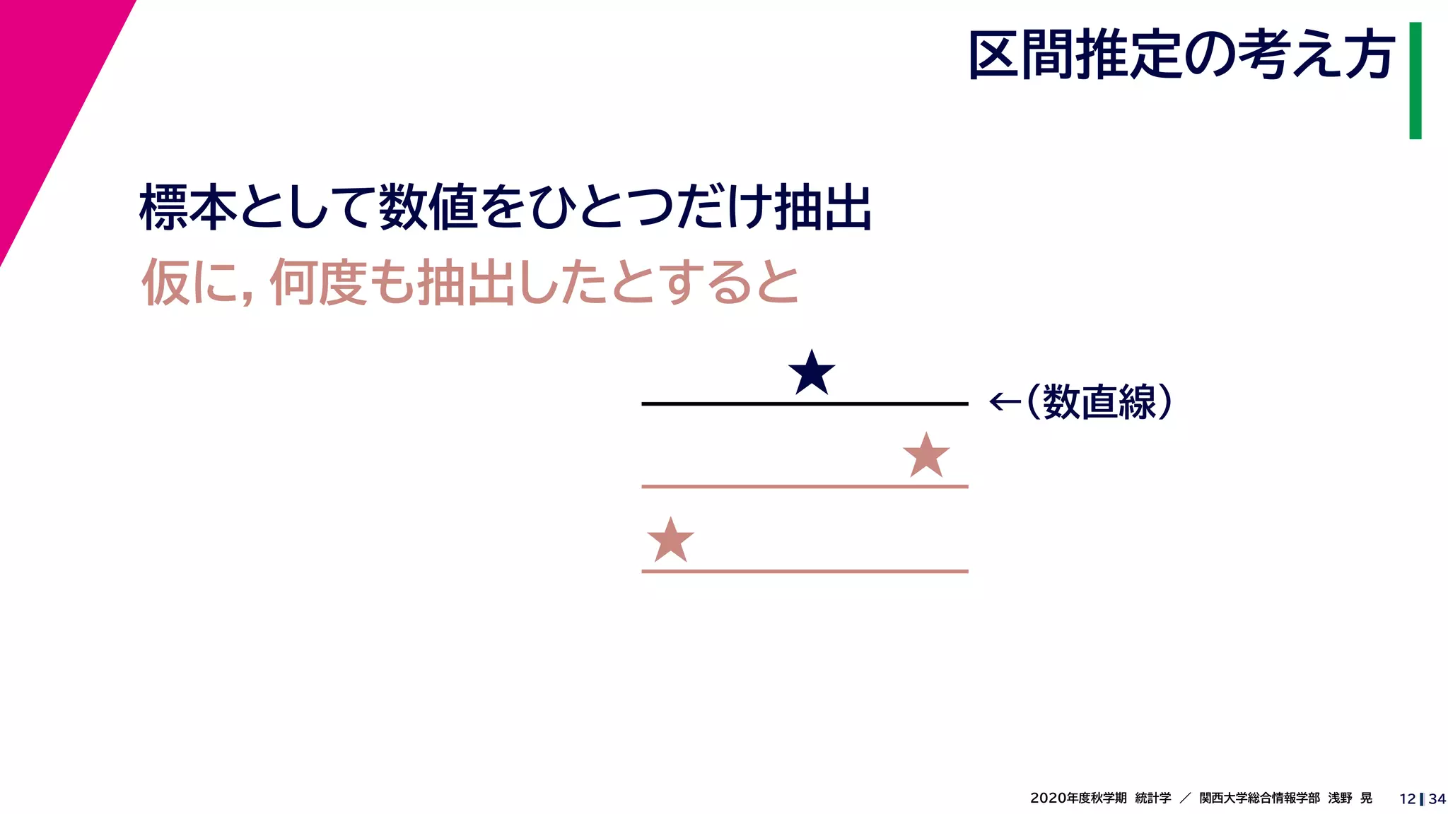 342020年度秋学期　統計学　／　関西大学総合情報学部　浅野　晃
区間推定の考え方
12
標本として数値をひとつだけ抽出
★ ←（数直線）
仮に，何度も抽出したとすると
★
★
 