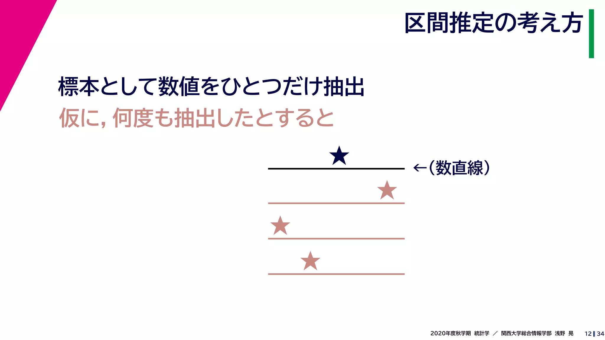 342020年度秋学期　統計学　／　関西大学総合情報学部　浅野　晃
区間推定の考え方
12
標本として数値をひとつだけ抽出
★ ←（数直線）
仮に，何度も抽出したとすると
★
★
★
 