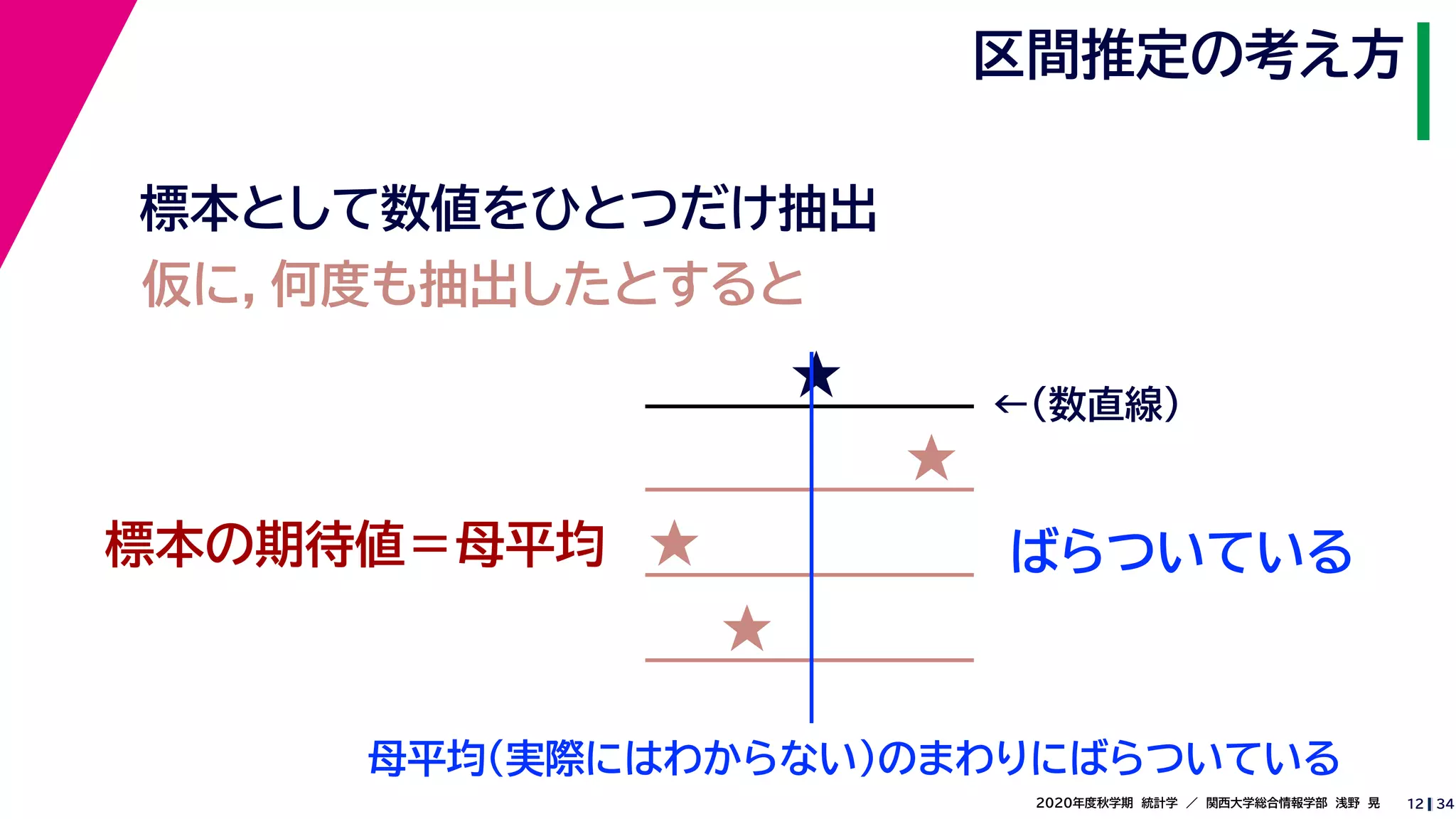 342020年度秋学期　統計学　／　関西大学総合情報学部　浅野　晃
区間推定の考え方
12
標本として数値をひとつだけ抽出
ばらついている
★ ←（数直線）
仮に，何度も抽出したとすると
★
★
★
母平均（実際にはわからない）のまわりにばらついている
標本の期待値＝母平均
 