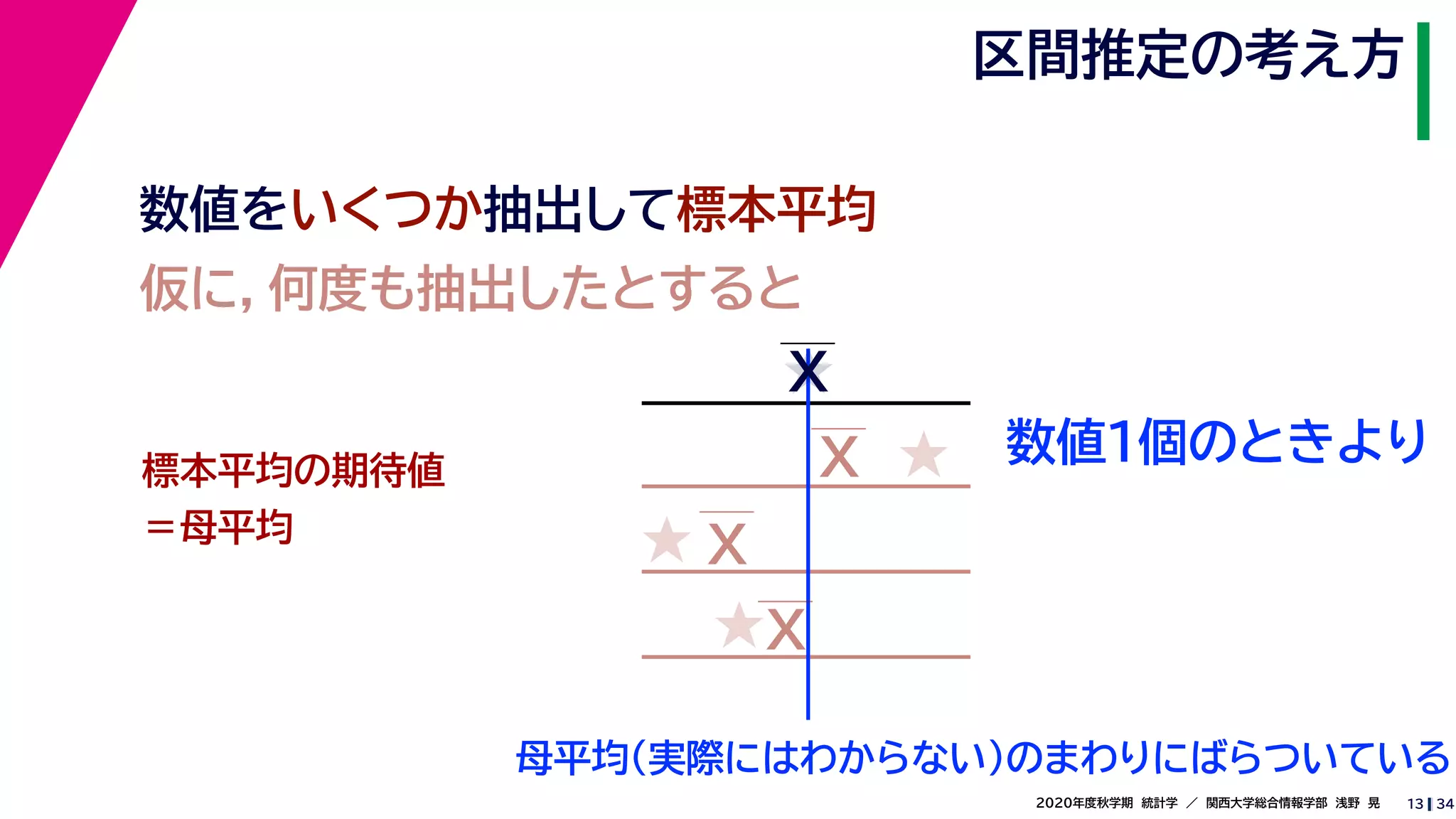 342020年度秋学期　統計学　／　関西大学総合情報学部　浅野　晃
区間推定の考え方
13
数値をいくつか抽出して標本平均
仮に，何度も抽出したとすると
母平均（実際にはわからない）のまわりにばらついている
標本平均の期待値
＝母平均
X
X
X
X
★
★
★
★
数値１個のときより
 