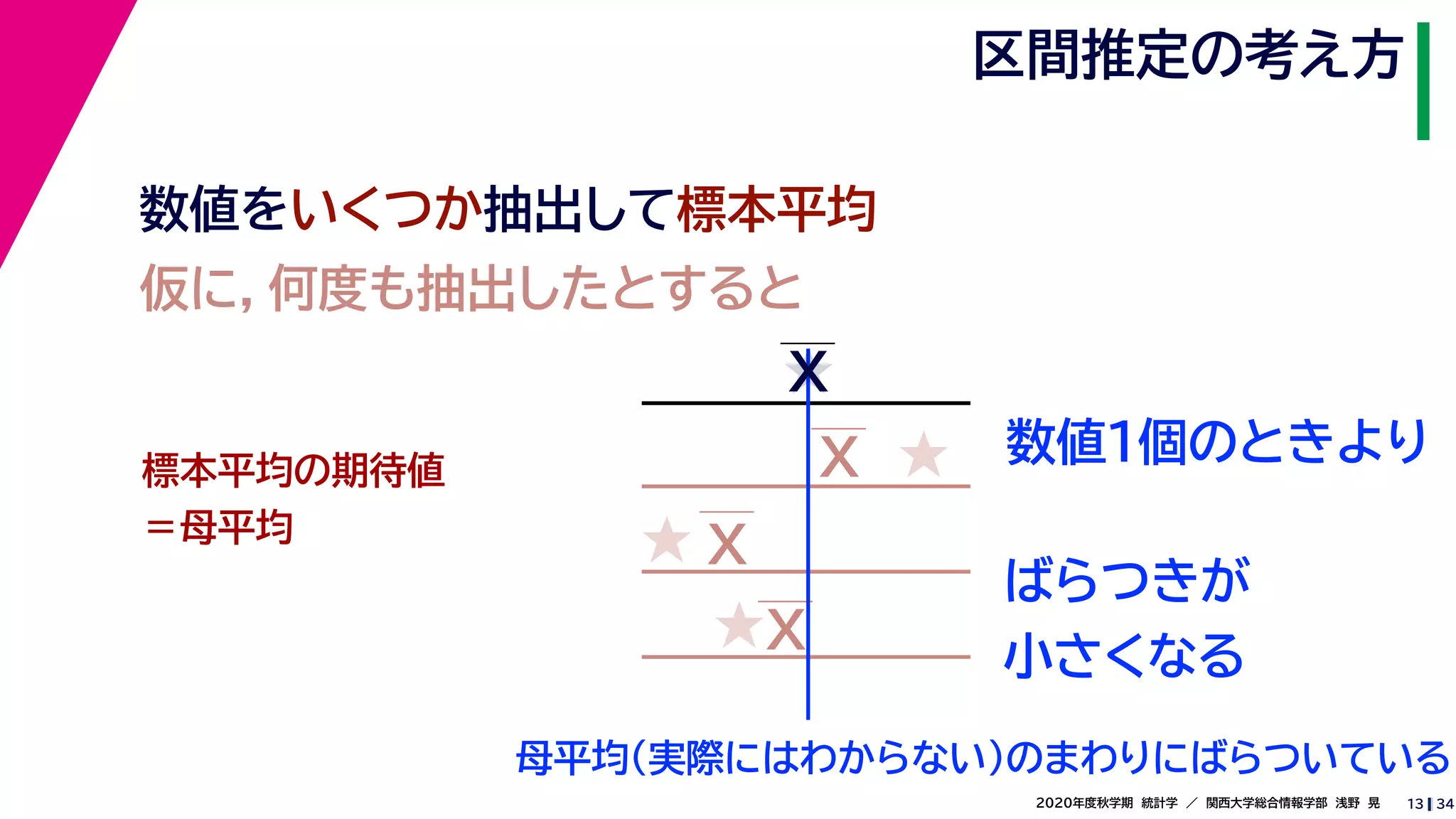 342020年度秋学期　統計学　／　関西大学総合情報学部　浅野　晃
区間推定の考え方
13
数値をいくつか抽出して標本平均
ばらつきが
小さくなる
仮に，何度も抽出したとすると
母平均（実際にはわからない）のまわりにばらついている
標本平均の期待値
＝母平均
X
X
X
X
★
★
★
★
数値１個のときより
 