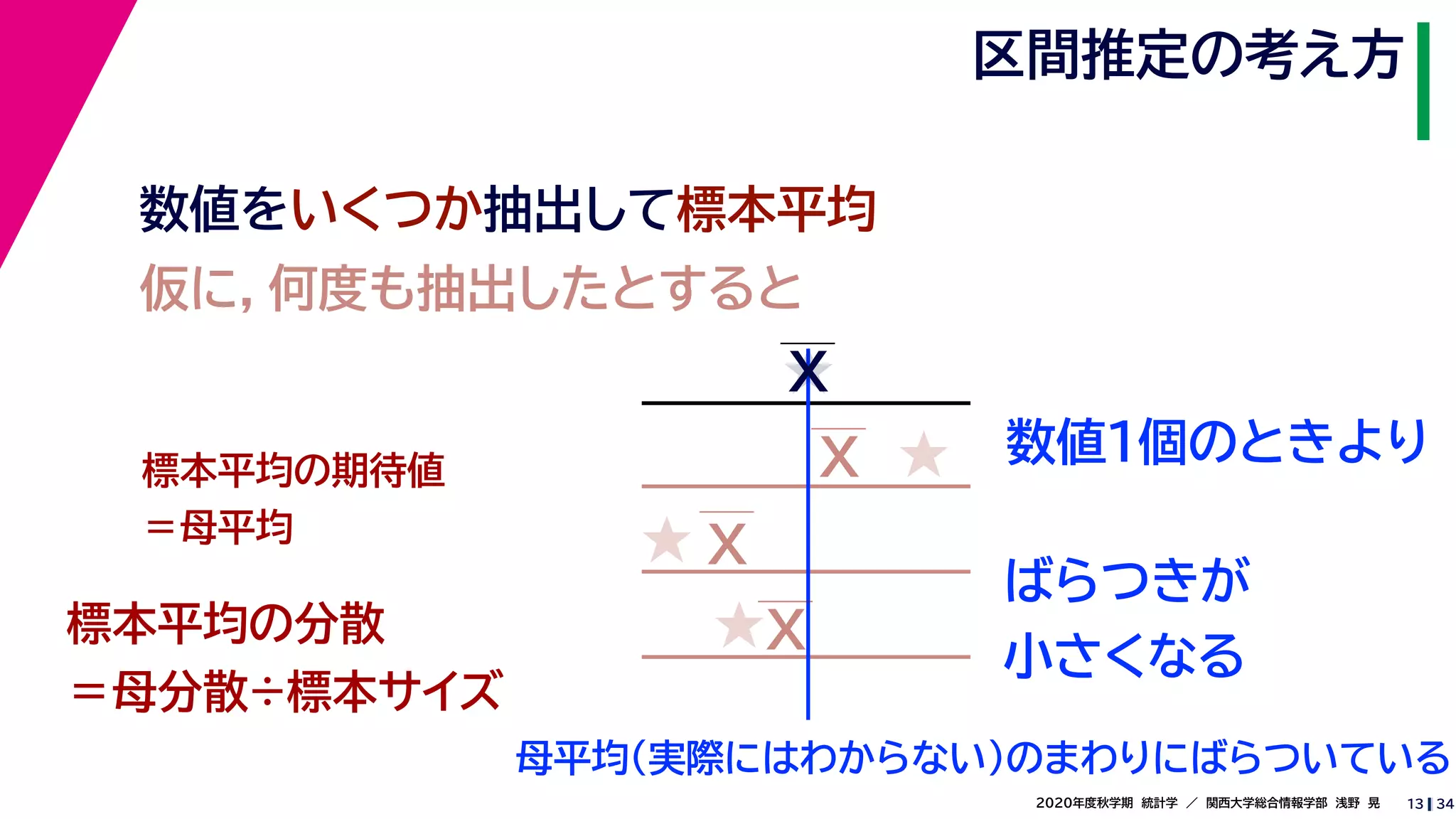 342020年度秋学期　統計学　／　関西大学総合情報学部　浅野　晃
区間推定の考え方
13
数値をいくつか抽出して標本平均
ばらつきが
小さくなる
仮に，何度も抽出したとすると
母平均（実際にはわからない）のまわりにばらついている
標本平均の期待値
＝母平均
標本平均の分散
＝母分散÷標本サイズ
X
X
X
X
★
★
★
★
数値１個のときより
 