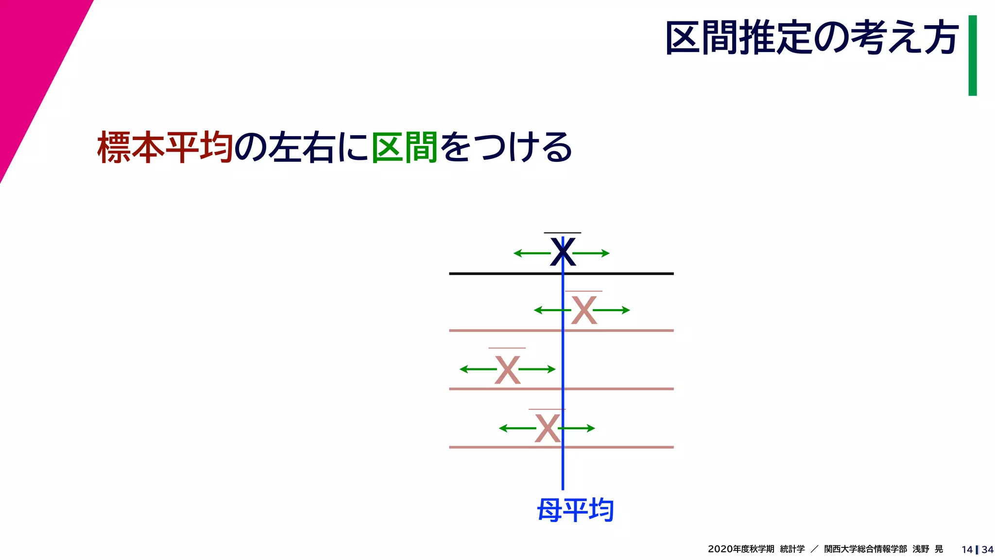 342020年度秋学期　統計学　／　関西大学総合情報学部　浅野　晃
区間推定の考え方
14
標本平均の左右に区間をつける
母平均
X
X
X
X
 