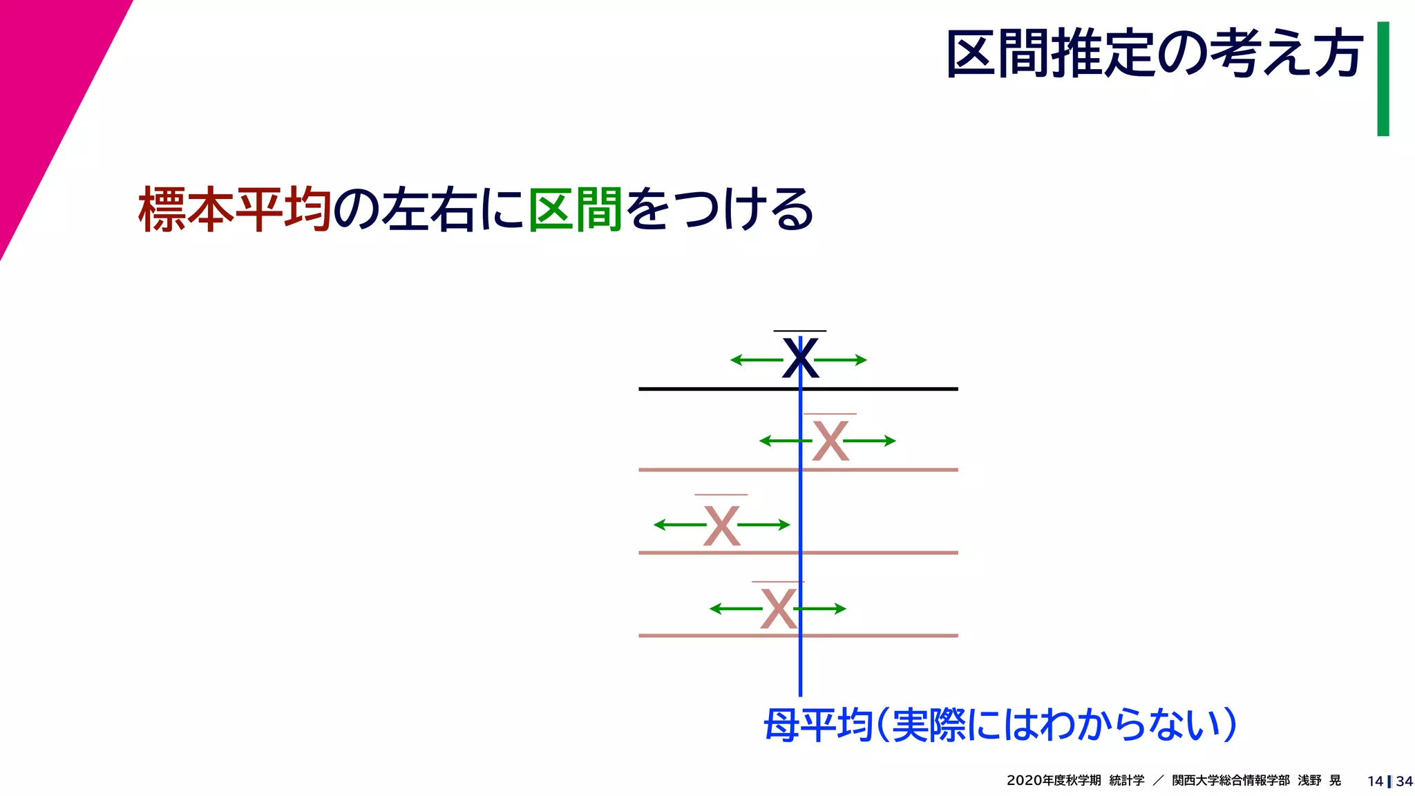 342020年度秋学期　統計学　／　関西大学総合情報学部　浅野　晃
区間推定の考え方
14
標本平均の左右に区間をつける
母平均
X
X
X
X
（実際にはわからない）
 