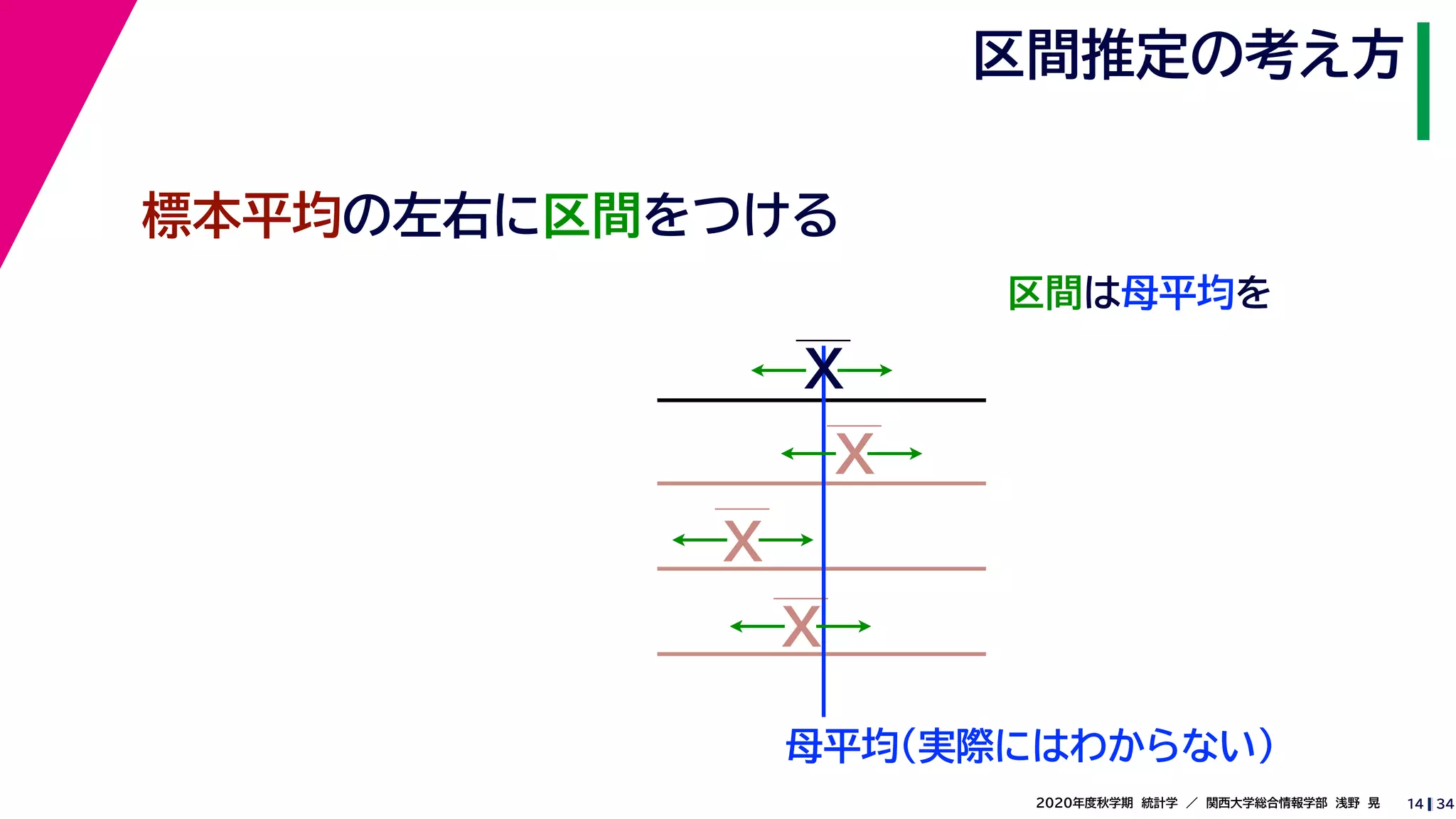 342020年度秋学期　統計学　／　関西大学総合情報学部　浅野　晃
区間推定の考え方
14
標本平均の左右に区間をつける
区間は母平均を
母平均
X
X
X
X
（実際にはわからない）
 