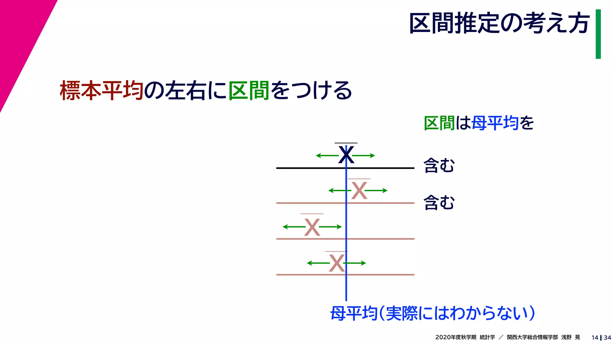 342020年度秋学期　統計学　／　関西大学総合情報学部　浅野　晃
区間推定の考え方
14
標本平均の左右に区間をつける
区間は母平均を
母平均
X
X
X
X
含む
含む
（実際にはわからない）
 