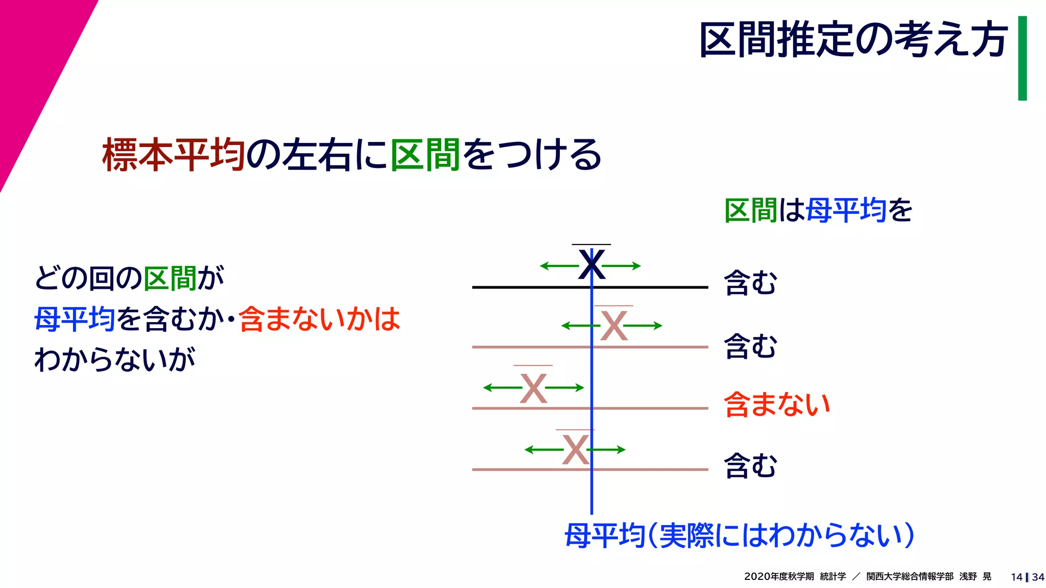 342020年度秋学期　統計学　／　関西大学総合情報学部　浅野　晃
区間推定の考え方
14
標本平均の左右に区間をつける
区間は母平均を
母平均
どの回の区間が
母平均を含むか・含まないかは
わからないが
X
X
X
X
含む
含む
含まない
含む
（実際にはわからない）
 