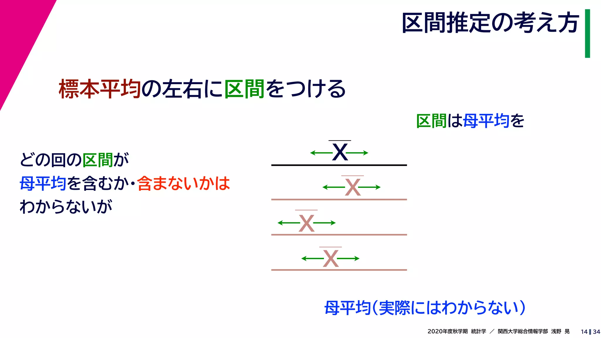 342020年度秋学期　統計学　／　関西大学総合情報学部　浅野　晃
区間推定の考え方
14
標本平均の左右に区間をつける
区間は母平均を
母平均
どの回の区間が
母平均を含むか・含まないかは
わからないが
X
X
X
X
（実際にはわからない）
 