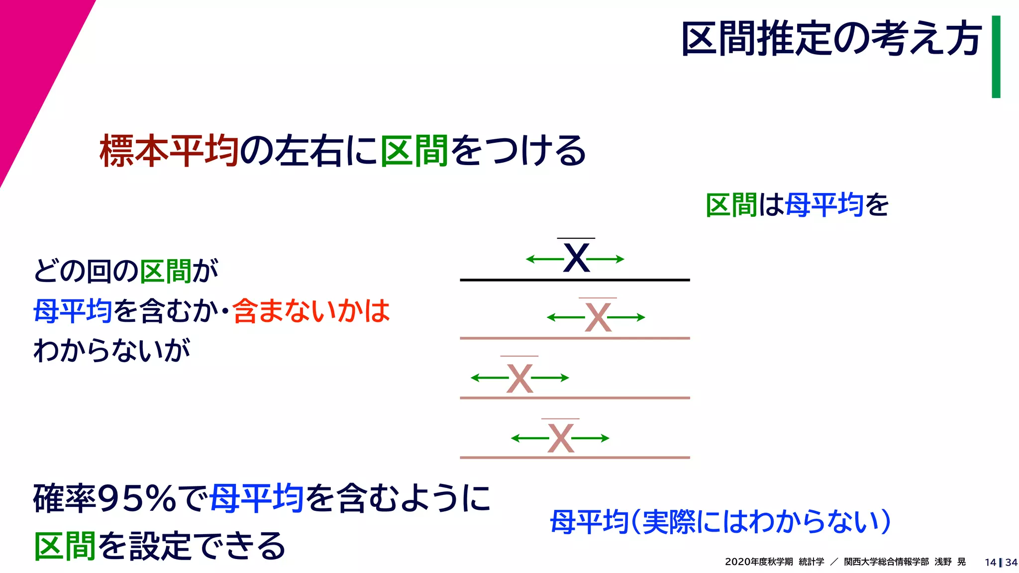 342020年度秋学期　統計学　／　関西大学総合情報学部　浅野　晃
区間推定の考え方
14
標本平均の左右に区間をつける
区間は母平均を
母平均
どの回の区間が
母平均を含むか・含まないかは
わからないが
確率95%で母平均を含むように
区間を設定できる
X
X
X
X
（実際にはわからない）
 