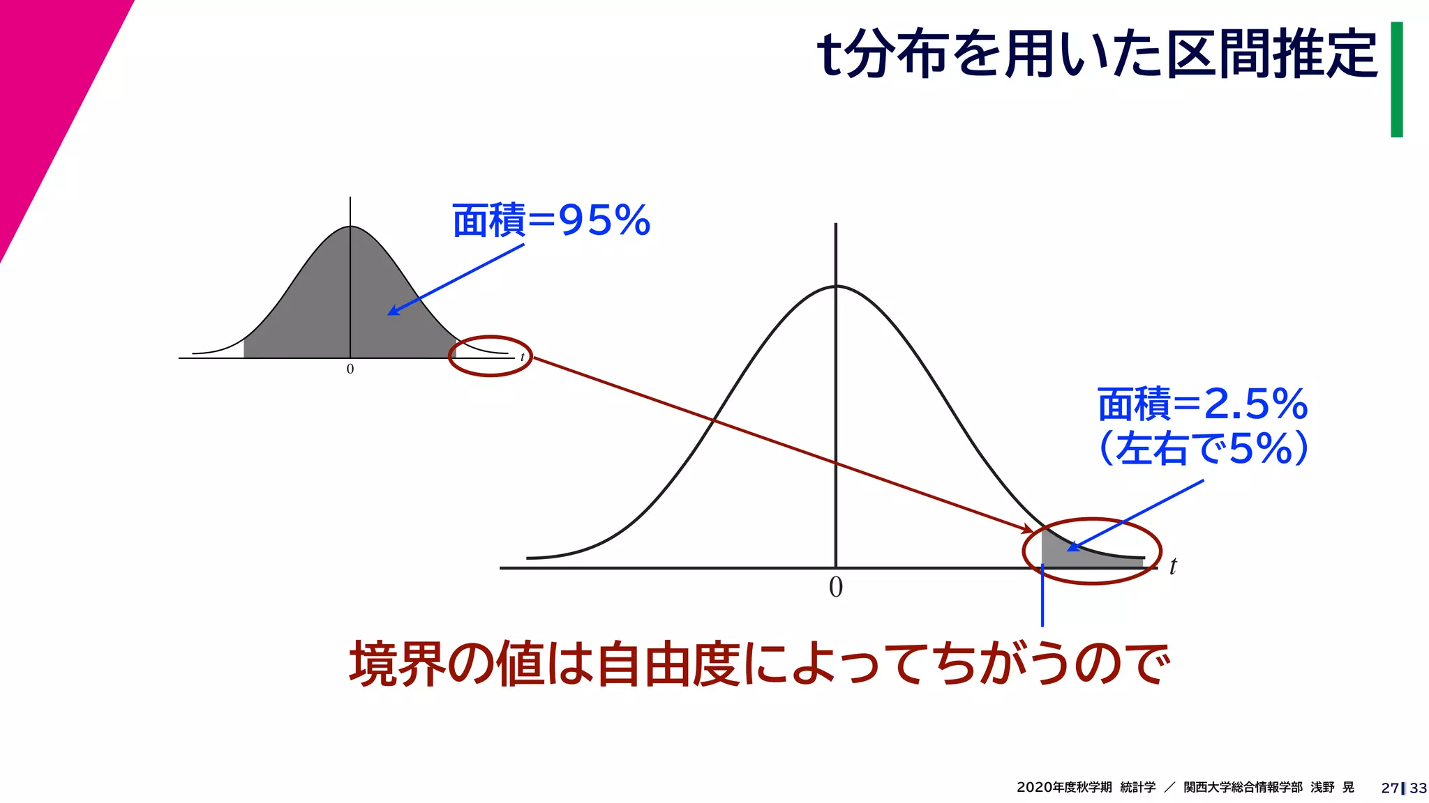 332020年度秋学期　統計学　／　関西大学総合情報学部　浅野　晃
t
0
t
0
t分布を用いた区間推定
27
面積=95%
面積=2.5%
（左右で5%）
境界の値は自由度によってちがうので
 