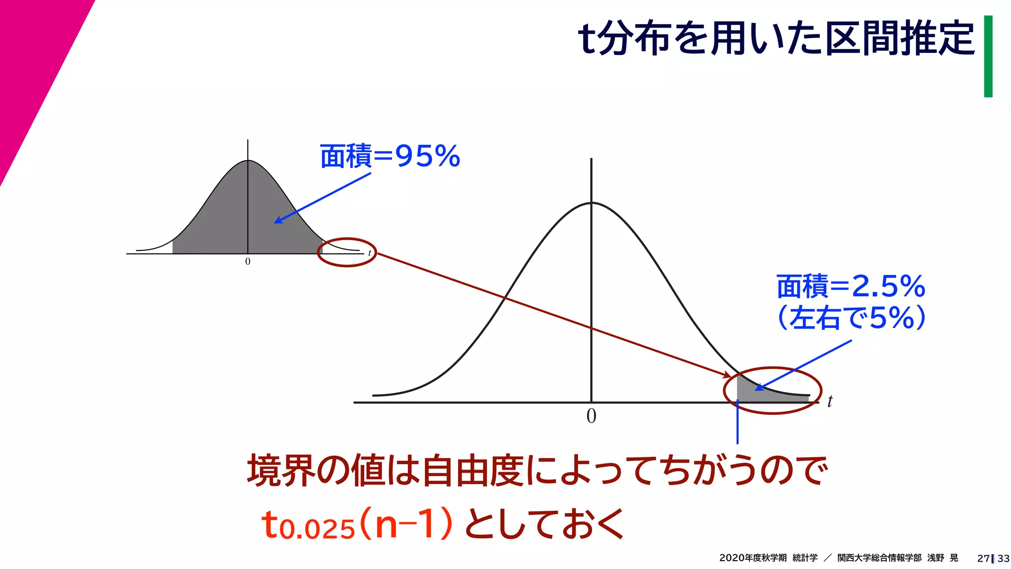 332020年度秋学期　統計学　／　関西大学総合情報学部　浅野　晃
t
0
t
0
t分布を用いた区間推定
27
面積=95%
面積=2.5%
（左右で5%）
境界の値は自由度によってちがうので
t0.025(n–1) としておく
 