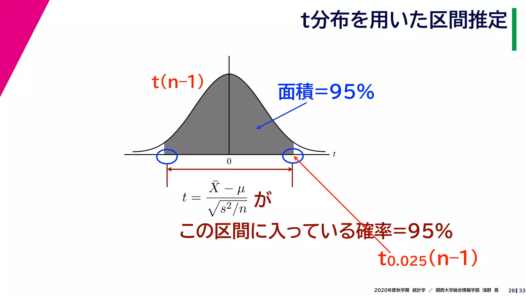332020年度秋学期　統計学　／　関西大学総合情報学部　浅野　晃
t
0
t分布を用いた区間推定
28
この区間に入っている確率=95%
が
面積=95%
t =
¯X − µ
s2/n
t0.025(n–1)
t(n–1)
 