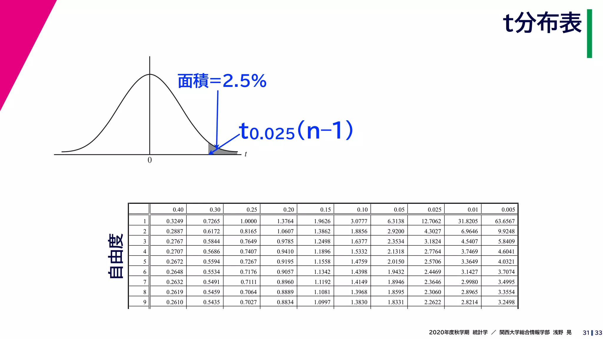 332020年度秋学期　統計学　／　関西大学総合情報学部　浅野　晃
t
0
t分布表
31
面積=2.5%
t0.025(n–1)
0.40 0.30 0.25 0.20 0.15 0.10 0.05 0.025 0.01 0.005
1 0.3249 0.7265 1.0000 1.3764 1.9626 3.0777 6.3138 12.7062 31.8205 63.6567
2 0.2887 0.6172 0.8165 1.0607 1.3862 1.8856 2.9200 4.3027 6.9646 9.9248
3 0.2767 0.5844 0.7649 0.9785 1.2498 1.6377 2.3534 3.1824 4.5407 5.8409
4 0.2707 0.5686 0.7407 0.9410 1.1896 1.5332 2.1318 2.7764 3.7469 4.6041
5 0.2672 0.5594 0.7267 0.9195 1.1558 1.4759 2.0150 2.5706 3.3649 4.0321
6 0.2648 0.5534 0.7176 0.9057 1.1342 1.4398 1.9432 2.4469 3.1427 3.7074
7 0.2632 0.5491 0.7111 0.8960 1.1192 1.4149 1.8946 2.3646 2.9980 3.4995
8 0.2619 0.5459 0.7064 0.8889 1.1081 1.3968 1.8595 2.3060 2.8965 3.3554
9 0.2610 0.5435 0.7027 0.8834 1.0997 1.3830 1.8331 2.2622 2.8214 3.2498
自由度
 