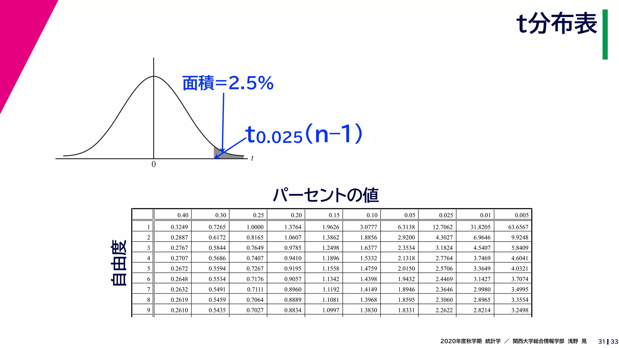 332020年度秋学期　統計学　／　関西大学総合情報学部　浅野　晃
t
0
t分布表
31
面積=2.5%
パーセントの値
t0.025(n–1)
0.40 0.30 0.25 0.20 0.15 0.10 0.05 0.025 0.01 0.005
1 0.3249 0.7265 1.0000 1.3764 1.9626 3.0777 6.3138 12.7062 31.8205 63.6567
2 0.2887 0.6172 0.8165 1.0607 1.3862 1.8856 2.9200 4.3027 6.9646 9.9248
3 0.2767 0.5844 0.7649 0.9785 1.2498 1.6377 2.3534 3.1824 4.5407 5.8409
4 0.2707 0.5686 0.7407 0.9410 1.1896 1.5332 2.1318 2.7764 3.7469 4.6041
5 0.2672 0.5594 0.7267 0.9195 1.1558 1.4759 2.0150 2.5706 3.3649 4.0321
6 0.2648 0.5534 0.7176 0.9057 1.1342 1.4398 1.9432 2.4469 3.1427 3.7074
7 0.2632 0.5491 0.7111 0.8960 1.1192 1.4149 1.8946 2.3646 2.9980 3.4995
8 0.2619 0.5459 0.7064 0.8889 1.1081 1.3968 1.8595 2.3060 2.8965 3.3554
9 0.2610 0.5435 0.7027 0.8834 1.0997 1.3830 1.8331 2.2622 2.8214 3.2498
自由度
 