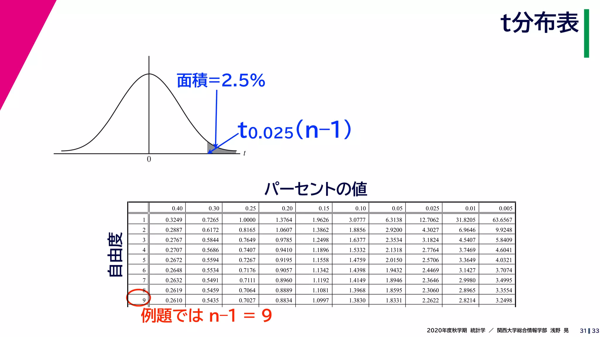332020年度秋学期　統計学　／　関西大学総合情報学部　浅野　晃
t
0
t分布表
31
面積=2.5%
パーセントの値
例題では n–1 = 9
t0.025(n–1)
0.40 0.30 0.25 0.20 0.15 0.10 0.05 0.025 0.01 0.005
1 0.3249 0.7265 1.0000 1.3764 1.9626 3.0777 6.3138 12.7062 31.8205 63.6567
2 0.2887 0.6172 0.8165 1.0607 1.3862 1.8856 2.9200 4.3027 6.9646 9.9248
3 0.2767 0.5844 0.7649 0.9785 1.2498 1.6377 2.3534 3.1824 4.5407 5.8409
4 0.2707 0.5686 0.7407 0.9410 1.1896 1.5332 2.1318 2.7764 3.7469 4.6041
5 0.2672 0.5594 0.7267 0.9195 1.1558 1.4759 2.0150 2.5706 3.3649 4.0321
6 0.2648 0.5534 0.7176 0.9057 1.1342 1.4398 1.9432 2.4469 3.1427 3.7074
7 0.2632 0.5491 0.7111 0.8960 1.1192 1.4149 1.8946 2.3646 2.9980 3.4995
8 0.2619 0.5459 0.7064 0.8889 1.1081 1.3968 1.8595 2.3060 2.8965 3.3554
9 0.2610 0.5435 0.7027 0.8834 1.0997 1.3830 1.8331 2.2622 2.8214 3.2498
自由度
 