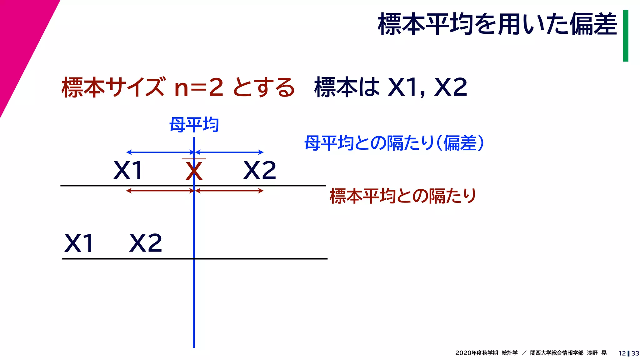 332020年度秋学期　統計学　／　関西大学総合情報学部　浅野　晃
標本平均を用いた偏差
12
標本サイズ n=2 とする 標本は X1, X2
XX1
X2
母平均との隔たり（偏差）
X1
X2
標本平均との隔たり
母平均
 
