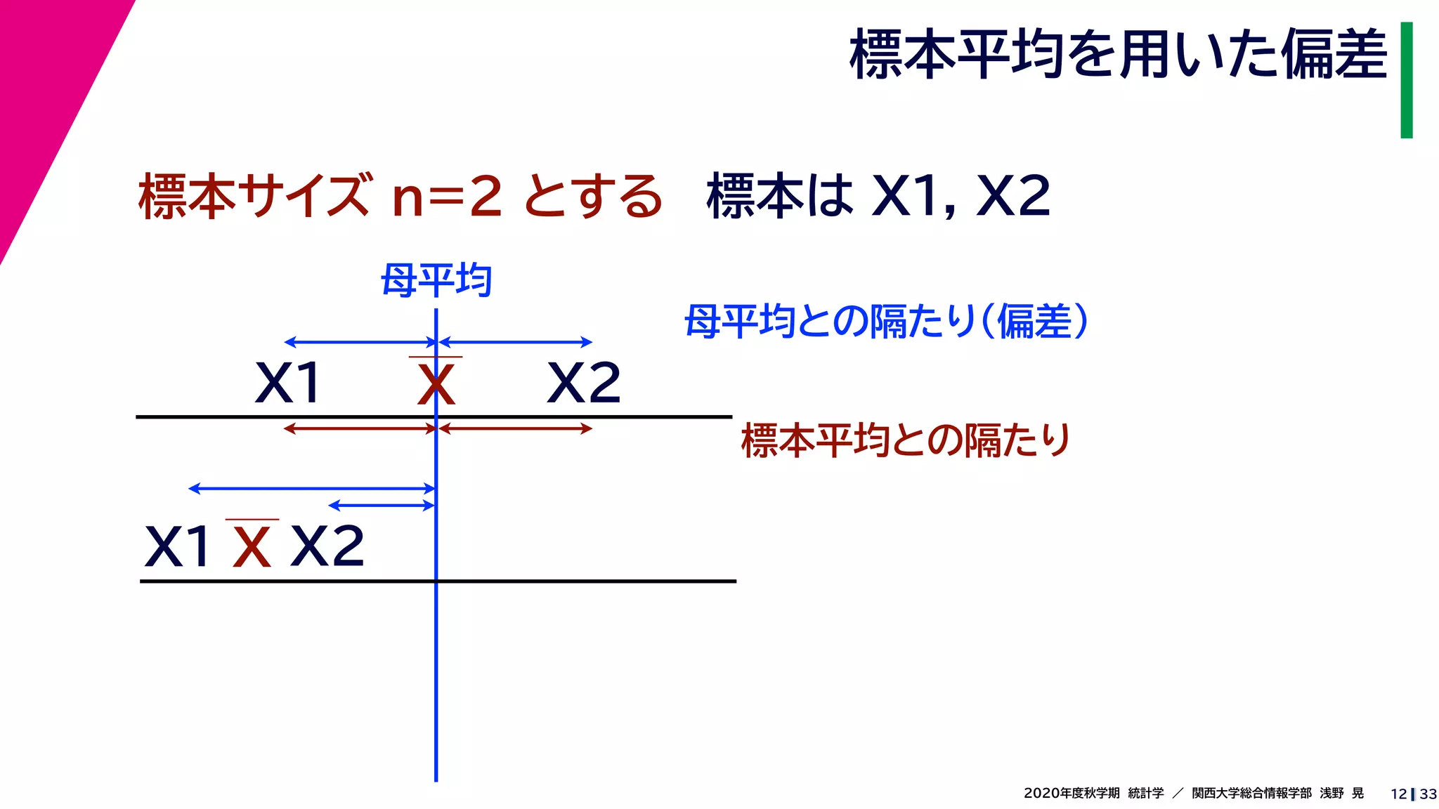 332020年度秋学期　統計学　／　関西大学総合情報学部　浅野　晃
標本平均を用いた偏差
12
標本サイズ n=2 とする 標本は X1, X2
XX1
X2
母平均との隔たり（偏差）
X1
X2
X
標本平均との隔たり
母平均
 