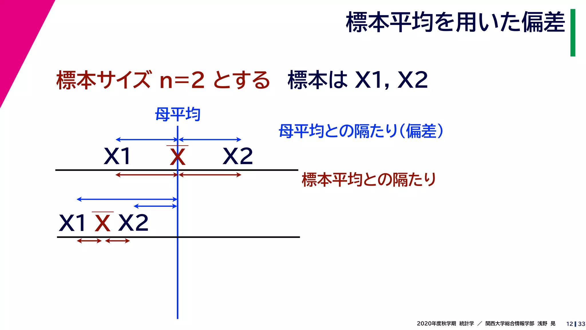 332020年度秋学期　統計学　／　関西大学総合情報学部　浅野　晃
標本平均を用いた偏差
12
標本サイズ n=2 とする 標本は X1, X2
XX1
X2
母平均との隔たり（偏差）
X1
X2
X
標本平均との隔たり
母平均
 