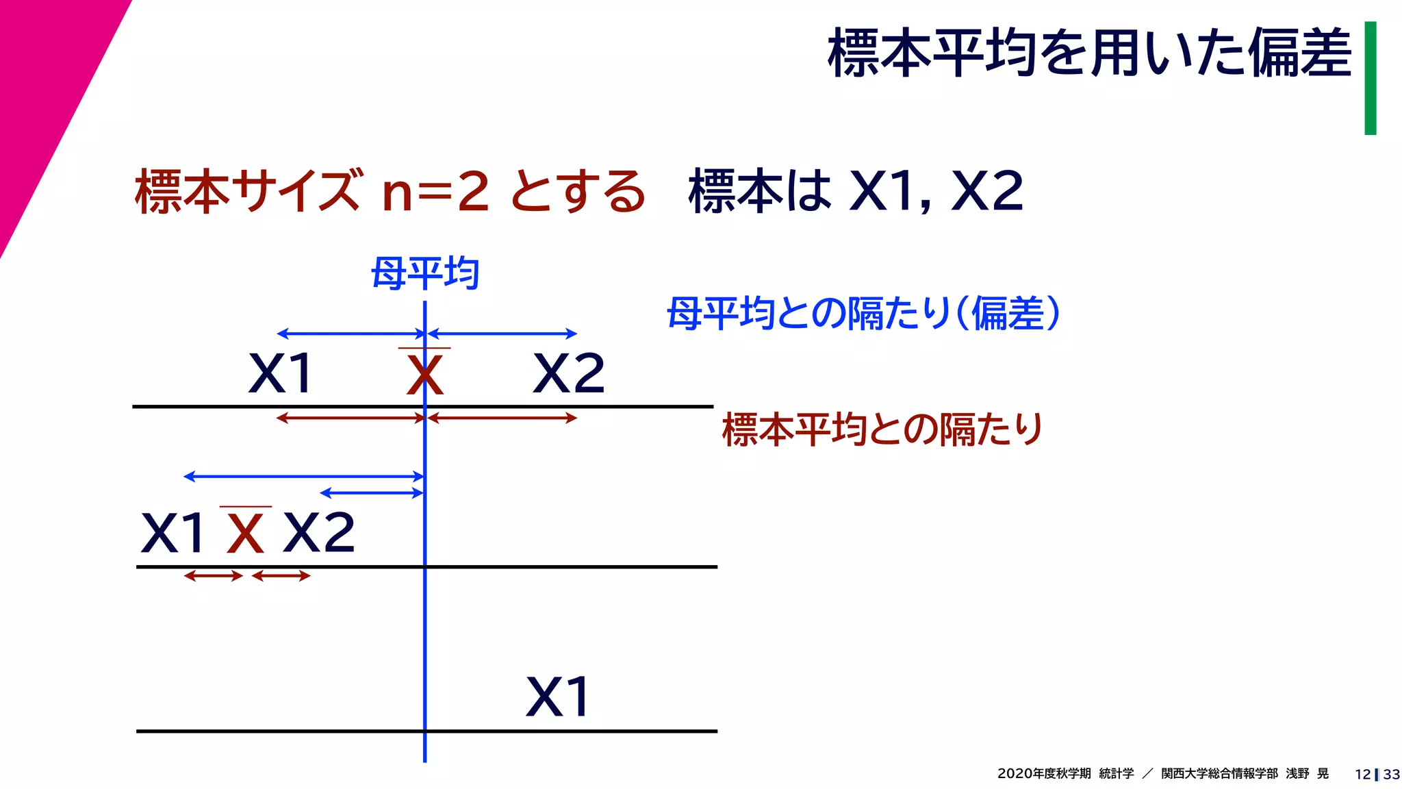 332020年度秋学期　統計学　／　関西大学総合情報学部　浅野　晃
標本平均を用いた偏差
12
標本サイズ n=2 とする 標本は X1, X2
XX1
X2
母平均との隔たり（偏差）
X1
X2
X
標本平均との隔たり
X1
母平均
 