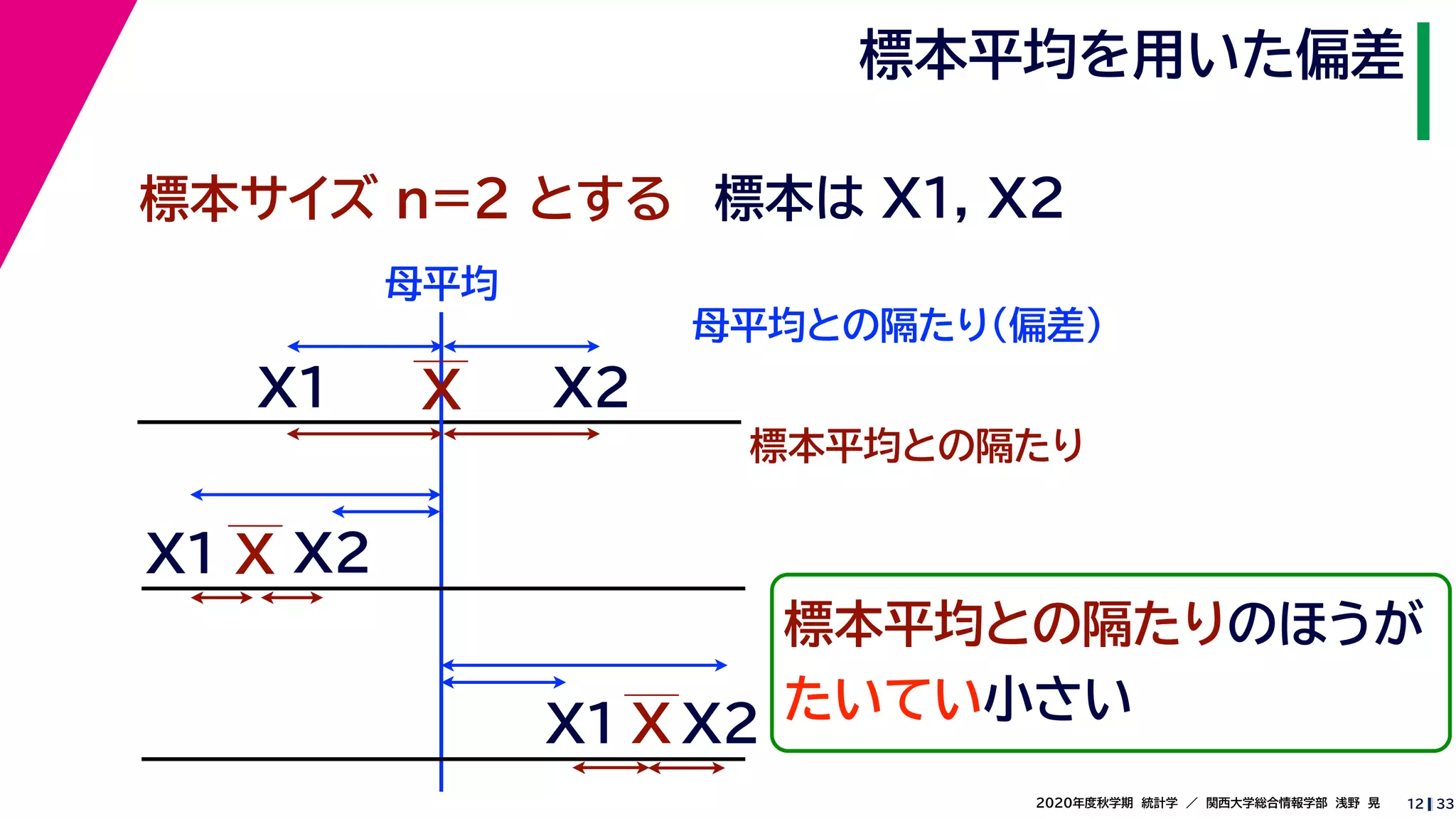 332020年度秋学期　統計学　／　関西大学総合情報学部　浅野　晃
標本平均を用いた偏差
12
標本サイズ n=2 とする 標本は X1, X2
XX1
X2
母平均との隔たり（偏差）
X1
X2
X
標本平均との隔たり
X2X1 X
標本平均との隔たりのほうが
たいてい小さい
母平均
 