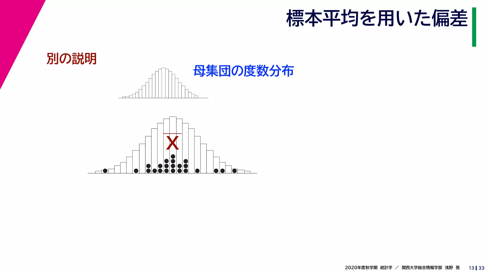 332020年度秋学期　統計学　／　関西大学総合情報学部　浅野　晃
標本平均を用いた偏差
13
別の説明
母集団の度数分布
X
 