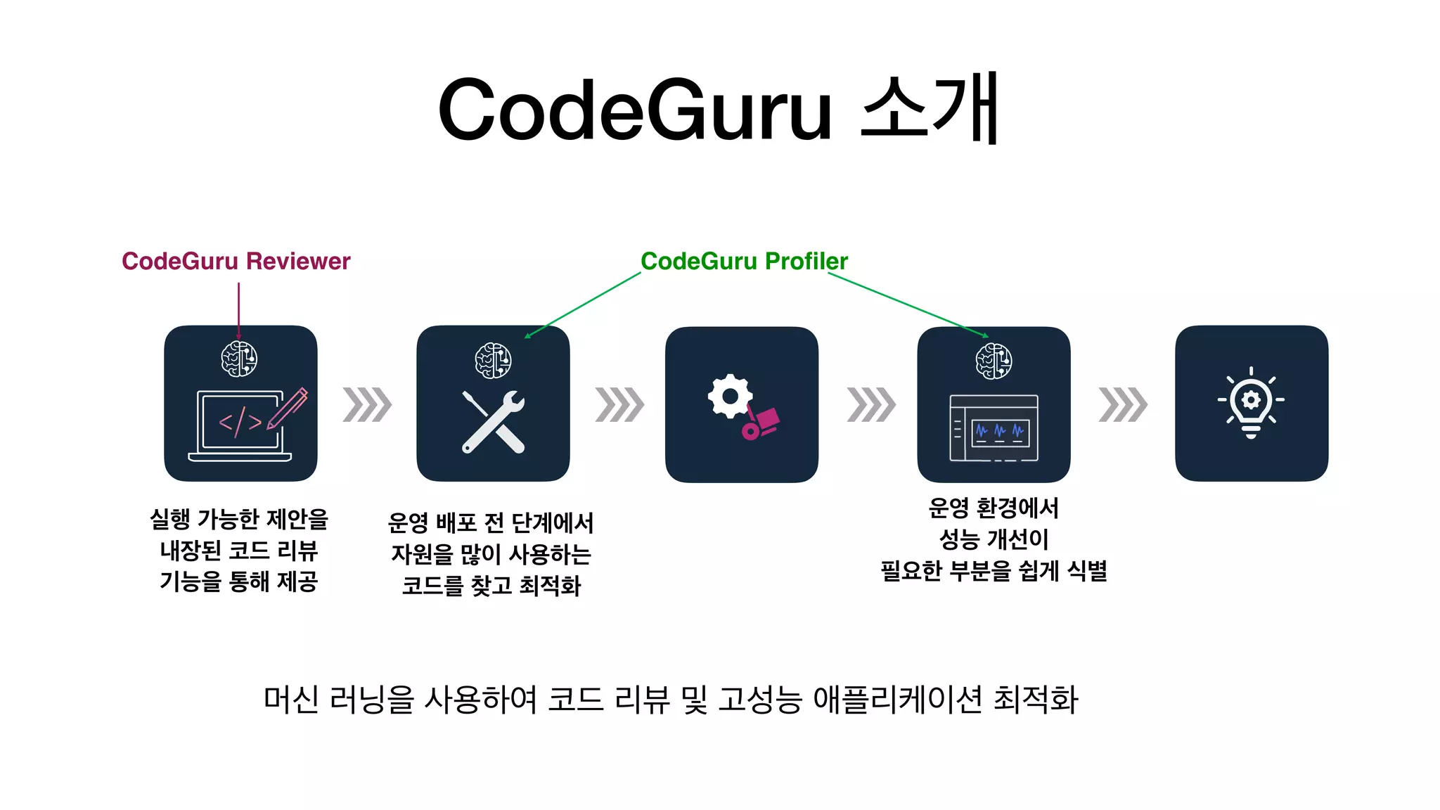 CodeGuru
 
CodeGuru Profiler
 
 
CodeGuru Reviewer
 