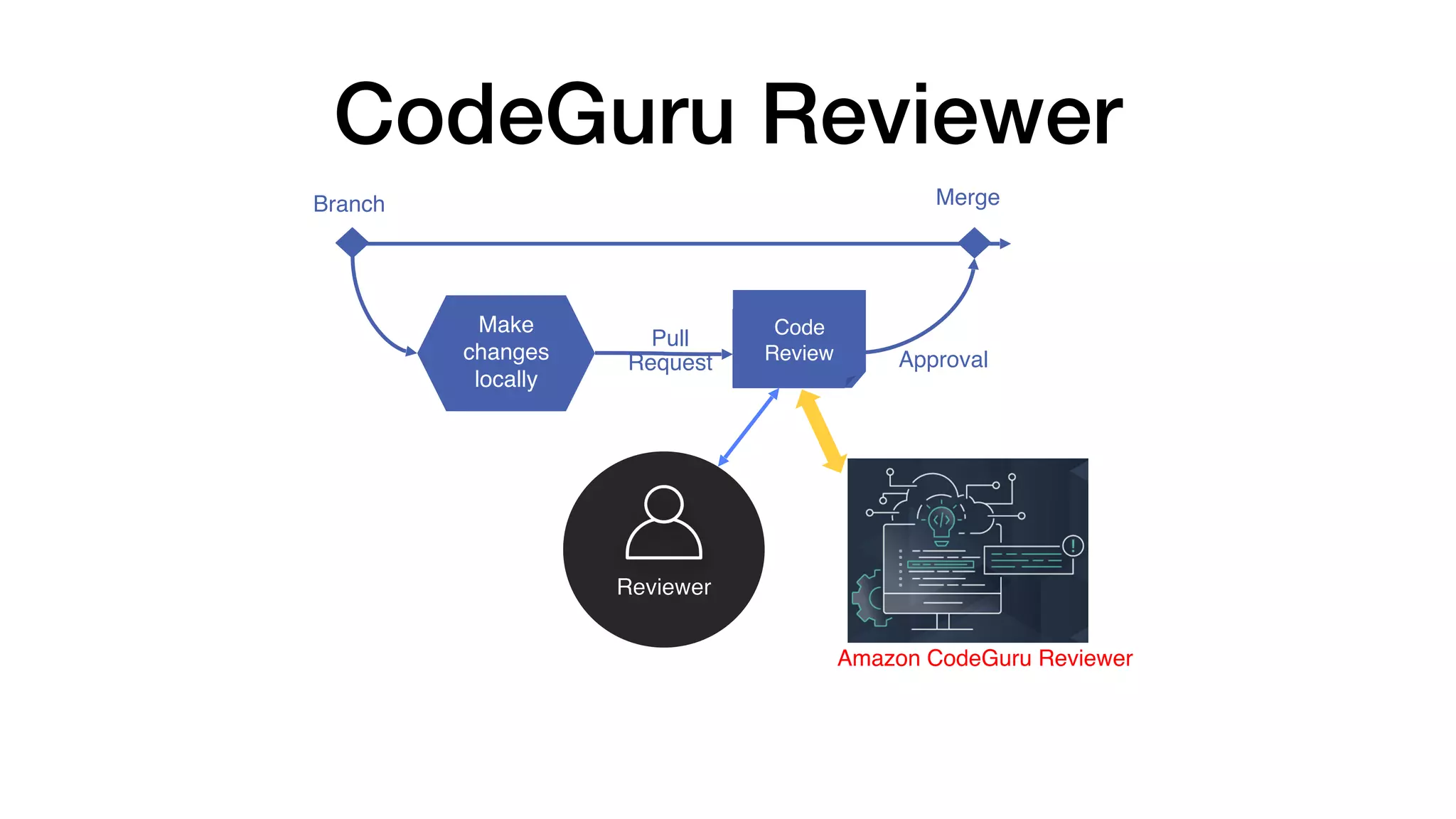 CodeGuru Reviewer
Pull
Request Approval
Merge
Reviewer
Code 
Review
Branch
Make
changes
locally
Amazon CodeGuru Reviewer
 