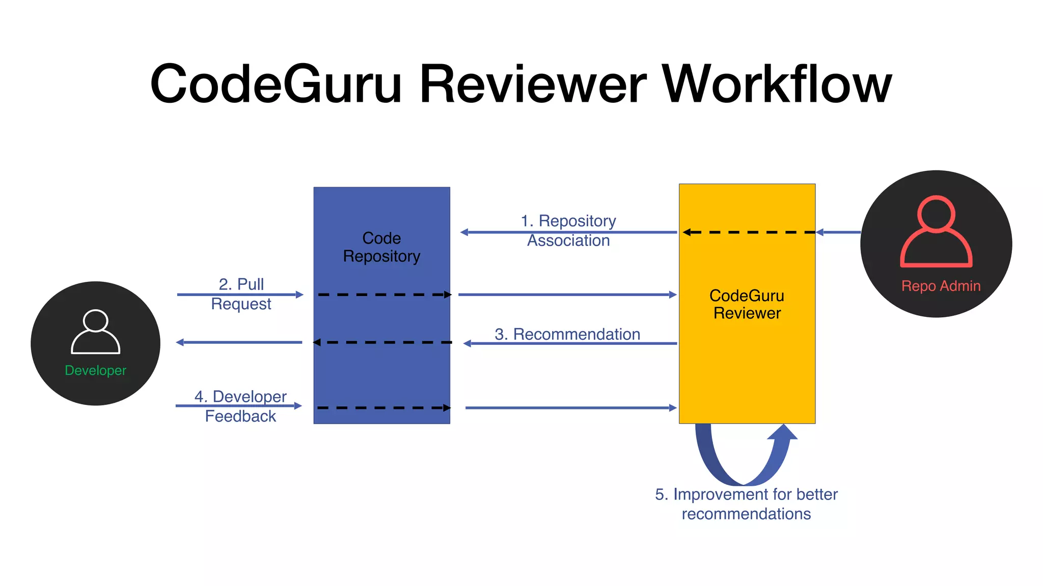 CodeGuru Reviewer Workﬂow
Code
Repository
CodeGuru
Reviewer
3. Recommendation
4. Developer
Feedback
5. Improvement for better
recommendations
1. Repository
Association
Repo Admin2. Pull
Request
Developer
 